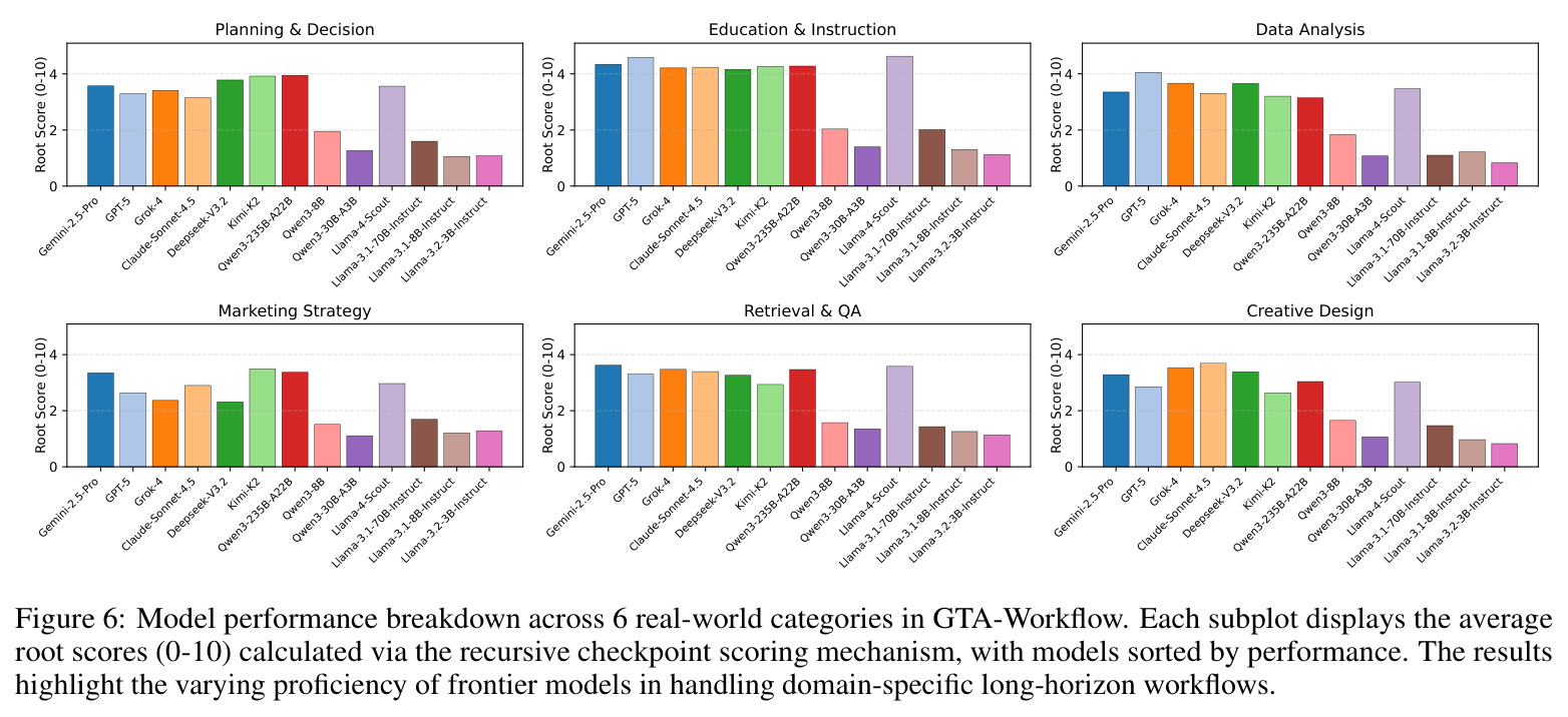 Model performance breakdown across 6 real-world categories in GTA-Workflow.