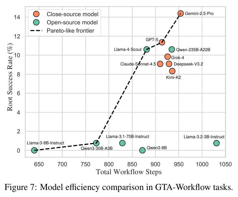 Model efficiency comparison in GTA-Workflow tasks.