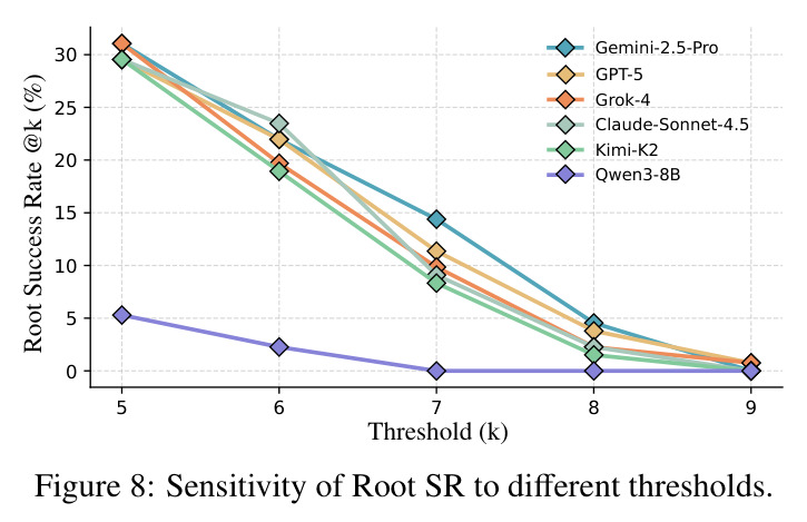 Sensitivity of Root SR to different thresholds.