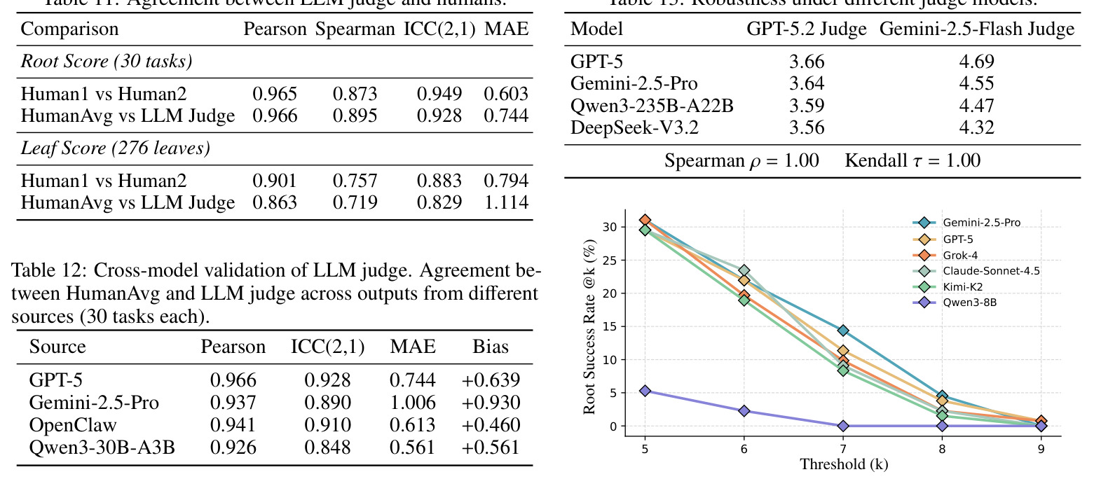 Cross-model validation of LLM judge.