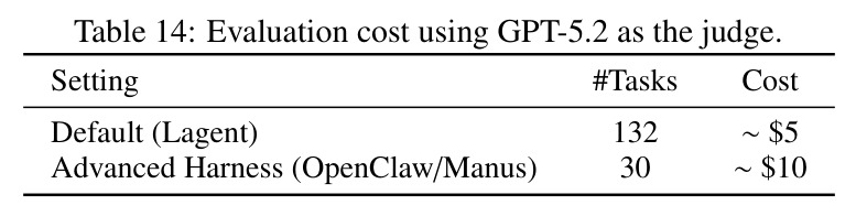 Evaluation cost using GPT-5.2 as the judge.