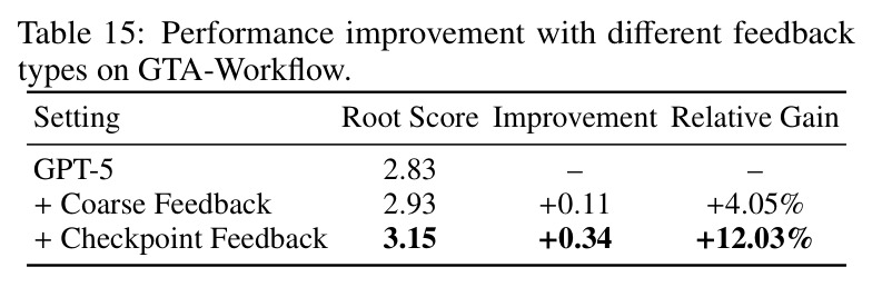 Performance improvement with different feedback types on GTA-Workflow.