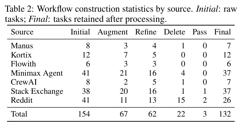 Workflow construction statistics by source.