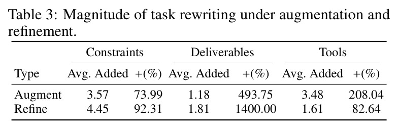 Magnitude of task rewriting under augmentation and refinement.