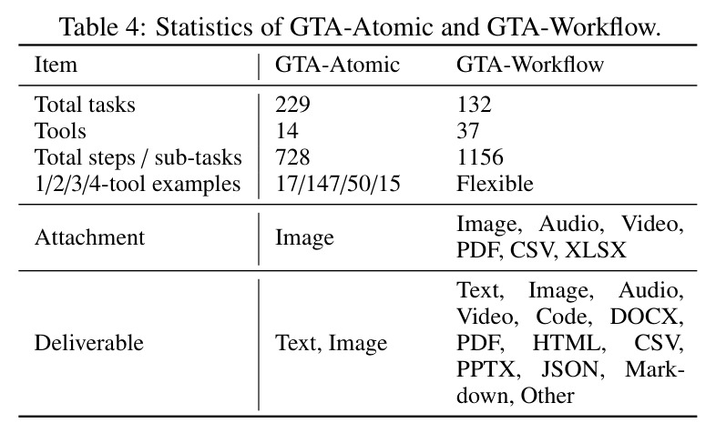 Statistics of GTA-Atomic and GTA-Workflow.