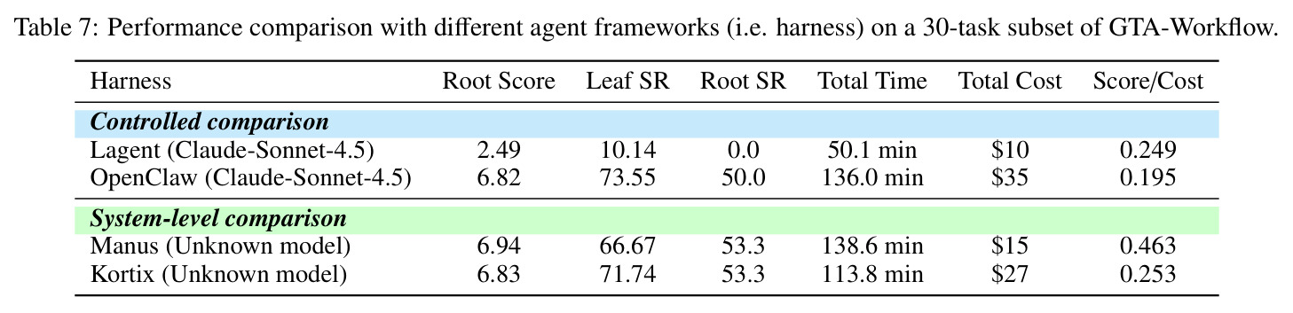 Performance comparison with different agent frameworks (i.e. harness) on a 30-task subset of GTA-Workflow.