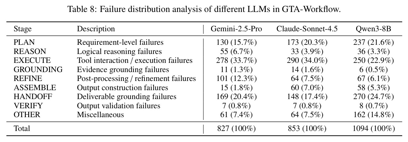 Failure distribution analysis of different LLMs in GTA-Workflow.