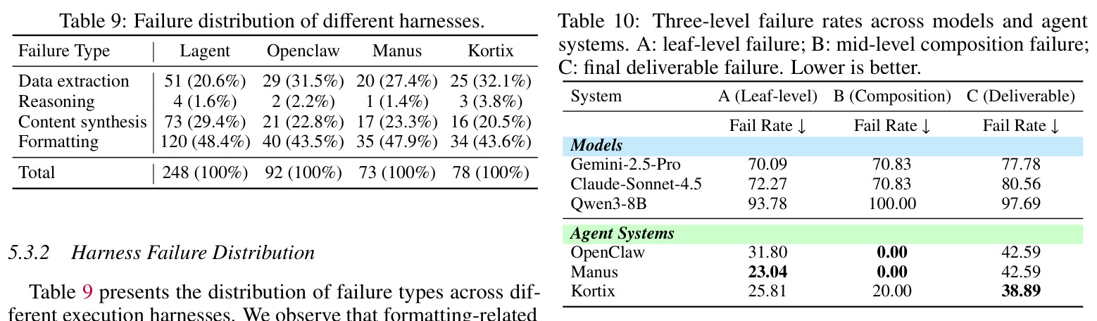 Failure distribution of different harnesses.