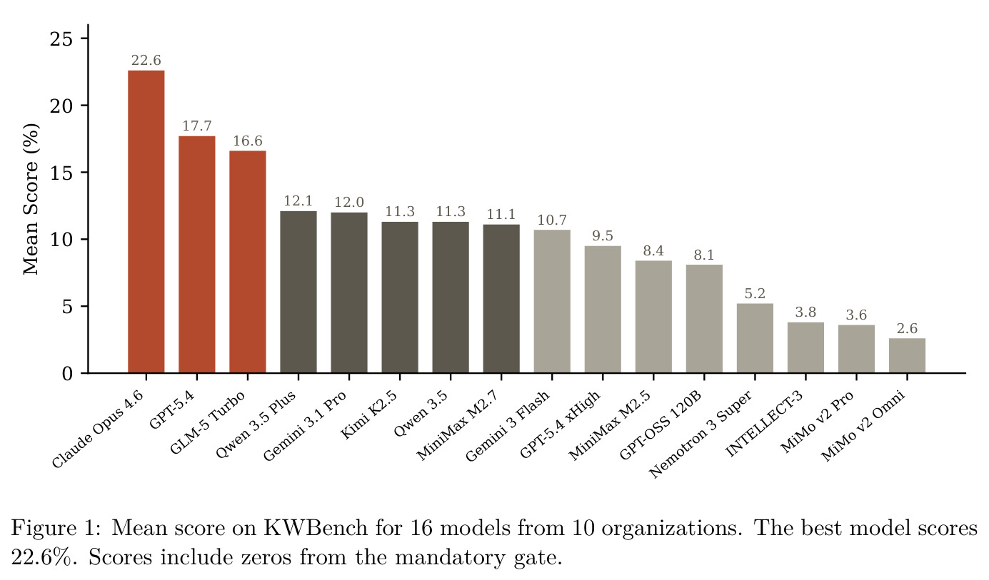 Mean score on KWBench for 16 models from 10 organizations. The best model scores 22.6%. Scores include zeros from the mandatory gate.