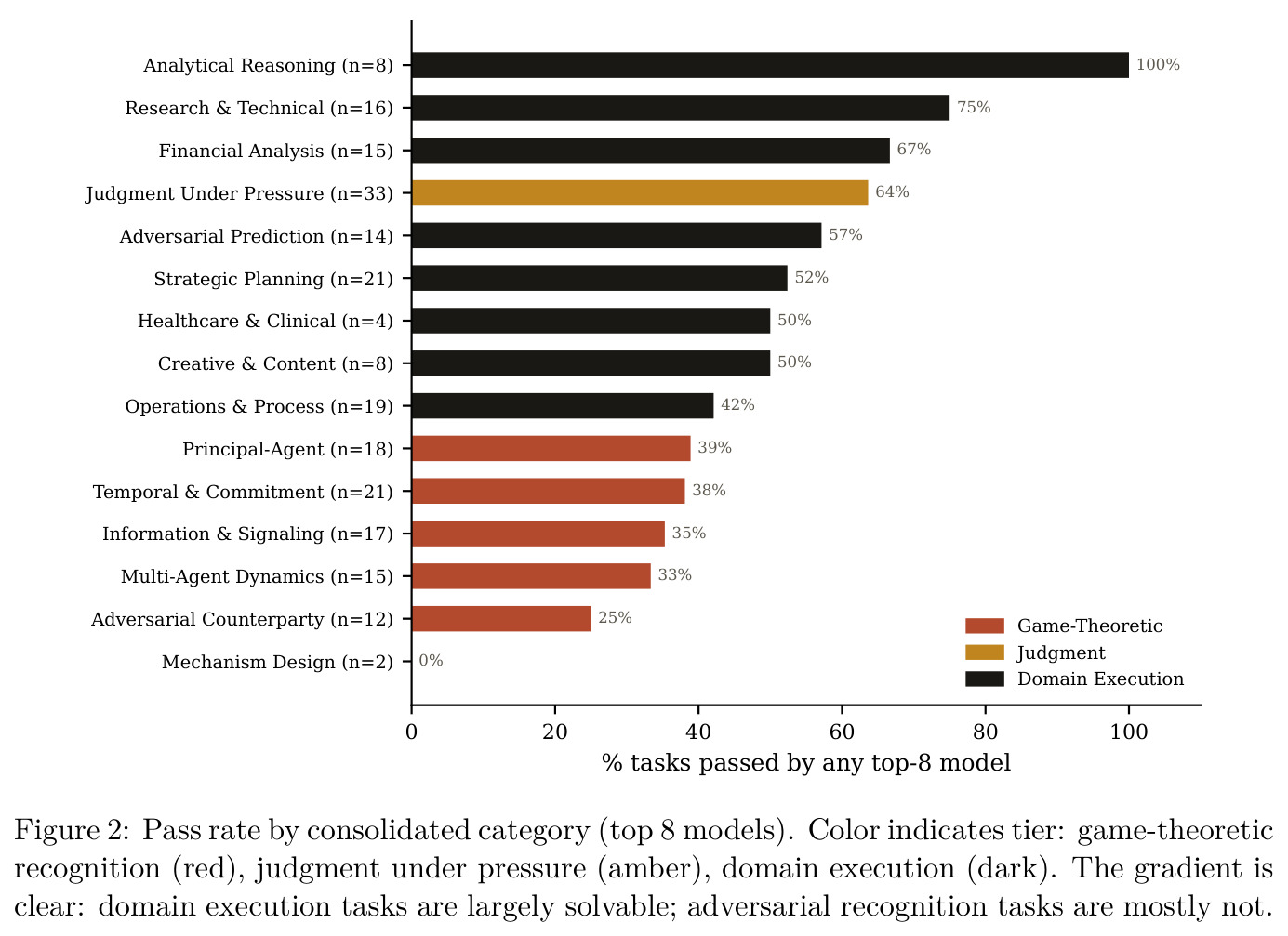 Pass rate by consolidated category (top 8 models). Color indicates tier: game-theoretic recognition (red), judgment under pressure (amber), domain execution (dark). The gradient is clear: domain execution tasks are largely solvable; adversarial recognition tasks are mostly not.