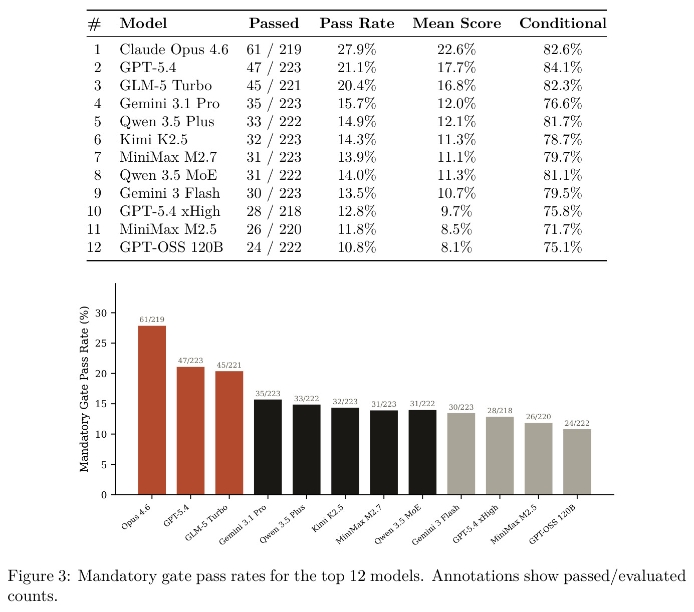 Mandatory gate pass rates for the top 12 models. Annotations show passed/evaluated counts.