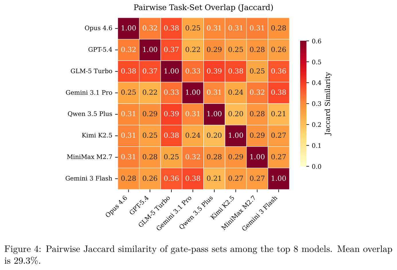 Pairwise Jaccard similarity of gate-pass sets among the top 8 models. Mean overlap is 29.3%.
