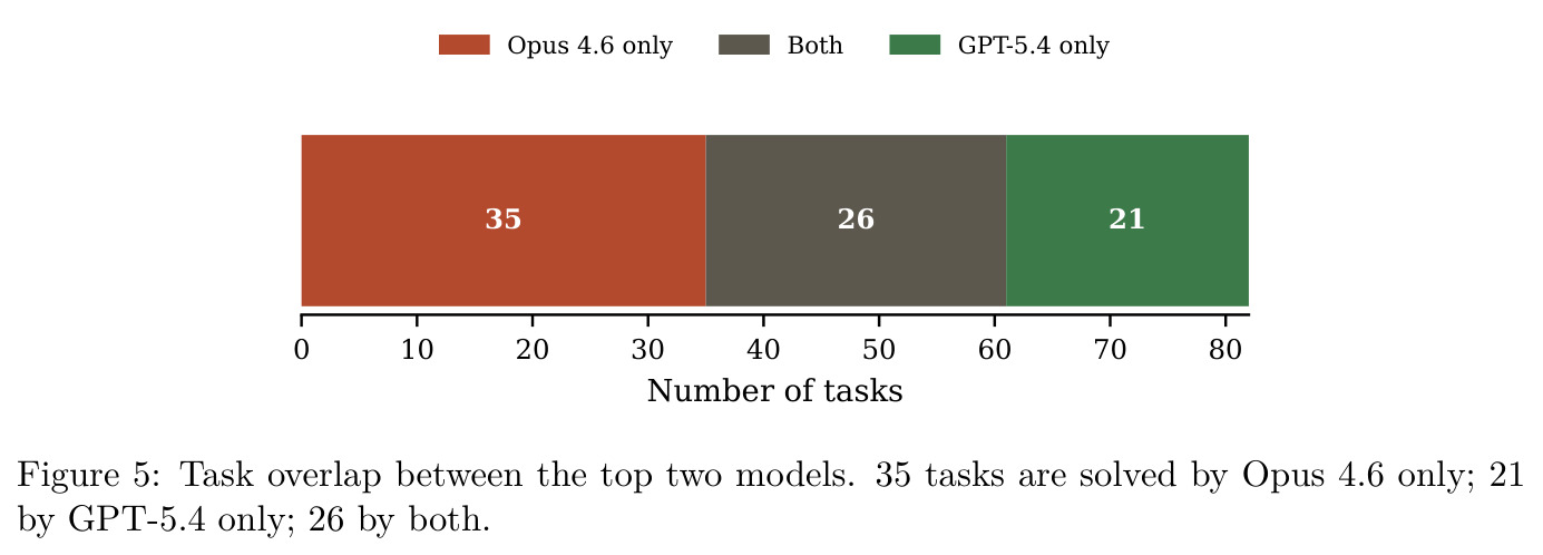 Task overlap between the top two models. 35 tasks are solved by Opus 4.6 only; 21 by GPT-5.4 only; 26 by both.