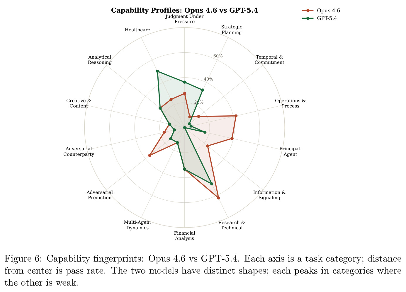 Capability fingerprints: Opus 4.6 vs GPT-5.4. Each axis is a task category; distance from center is pass rate. The two models have distinct shapes; each peaks in categories where the other is weak.