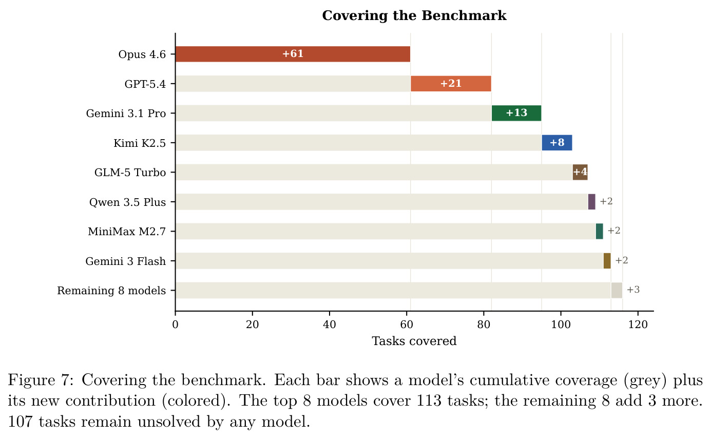Covering the benchmark. Each bar shows a model's cumulative coverage (grey) plus its new contribution (colored). The top 8 models cover 113 tasks; the remaining 8 add 3 more. 107 tasks remain unsolved by any model.