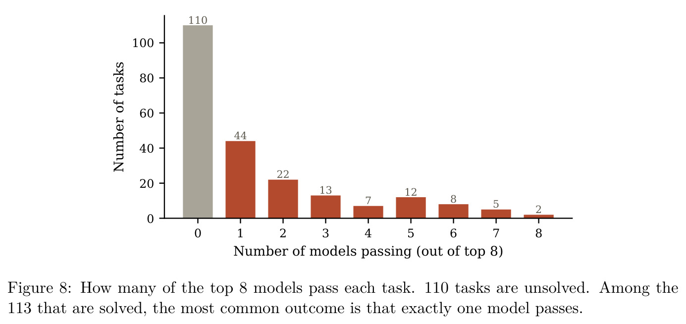 How many of the top 8 models pass each task. 110 tasks are unsolved. Among the 113 that are solved, the most common outcome is that exactly one model passes.