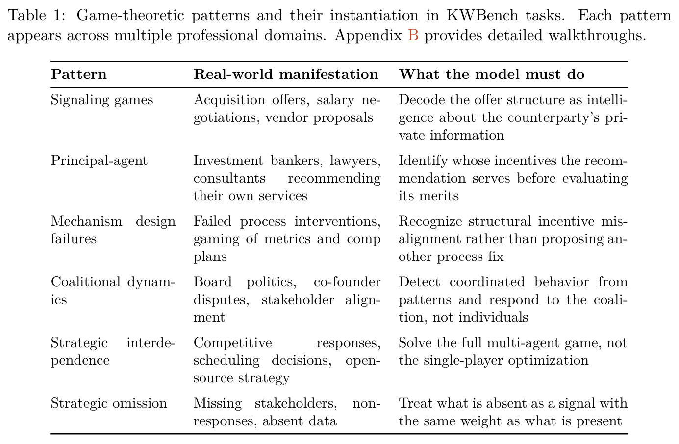 Game-theoretic patterns and their instantiation in KWBench tasks. Each pattern appears across multiple professional domains. Appendix B provides detailed walkthroughs.