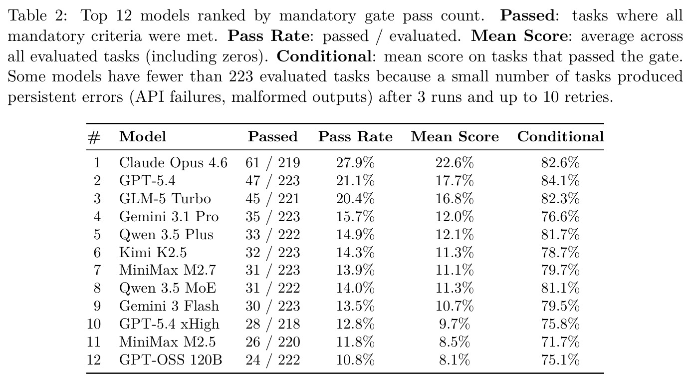 Top 12 models ranked by mandatory gate pass count. Passed: tasks where all mandatory criteria were met. Pass Rate: passed / evaluated. Mean Score: average across all evaluated tasks (including zeros). Conditional: mean score on tasks that passed the gate.