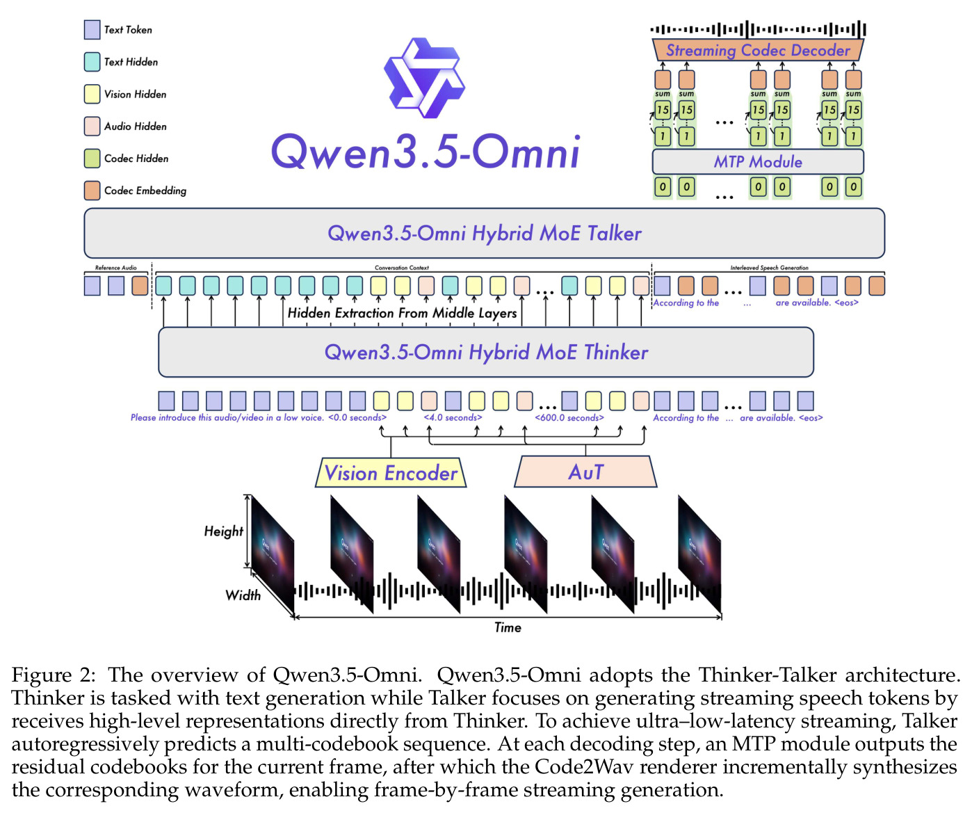 Qwen3.5-Omni 的 Thinker-Talker 架构总览，MTP 模块逐帧输出残差码本，Code2Wav 流式合成波形