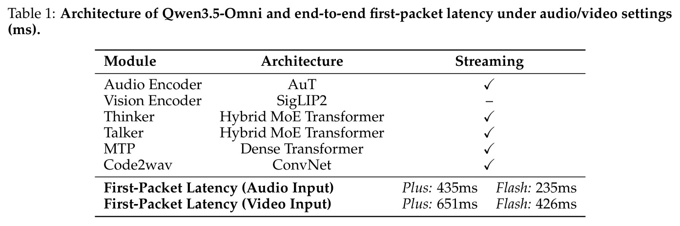 Qwen3.5-Omni 各模块架构与音视频输入下端到端首包延迟（毫秒）