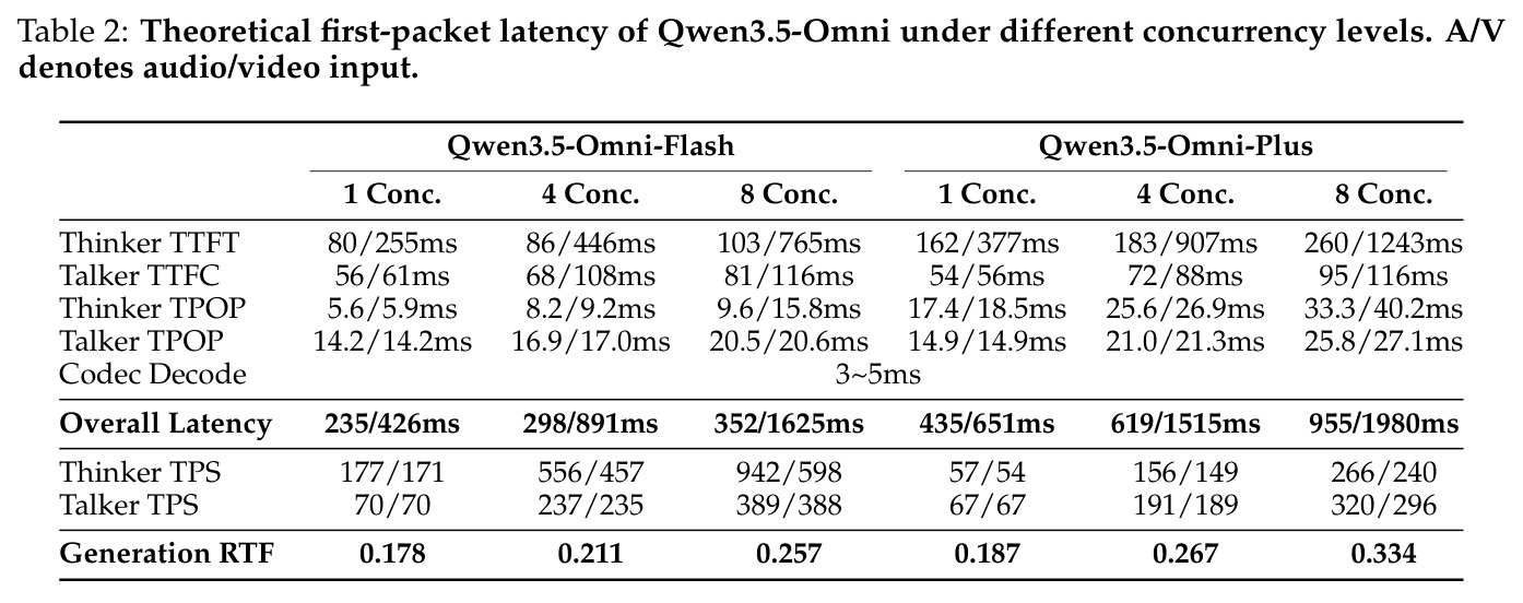 Qwen3.5-Omni-Flash 与 Plus 在不同并发度下的理论首包延迟、TPOP 与生成 RTF