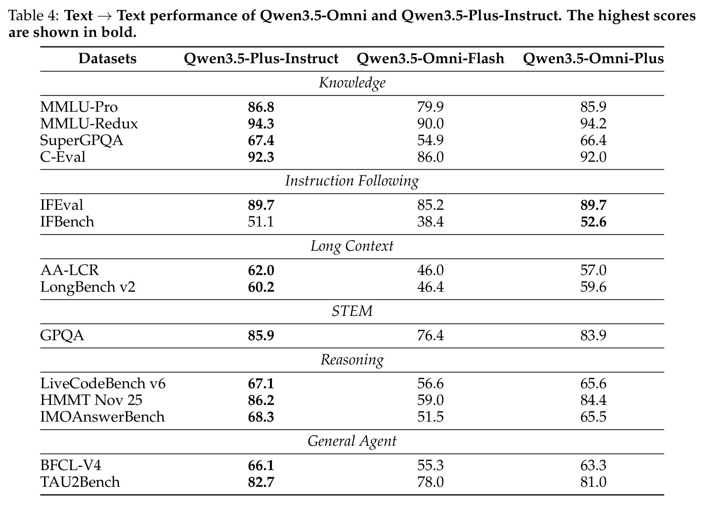 Qwen3.5-Omni 与 Qwen3.5-Plus-Instruct 的文本→文本性能对比