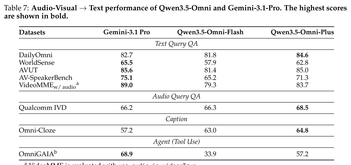 Qwen3.5-Omni 与 Gemini-3.1 Pro 的音视频→文本性能对比