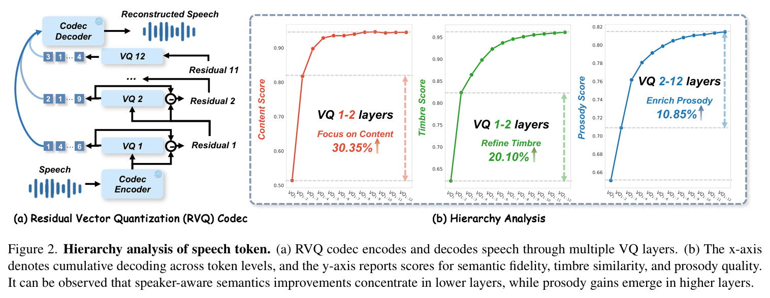 Hierarchy analysis of speech token.