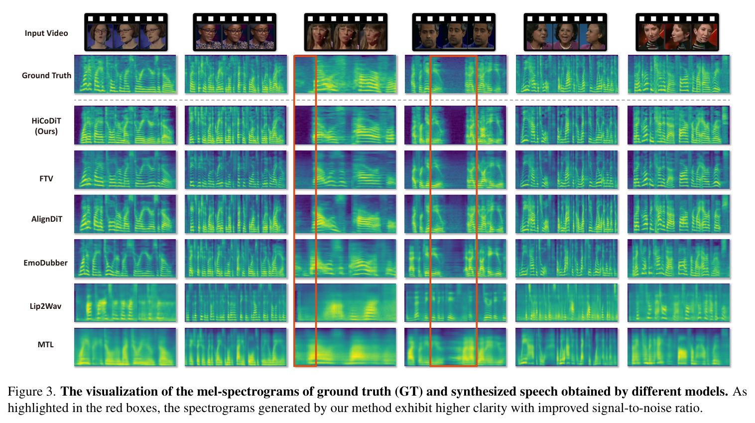 The visualization of the mel-spectrograms of ground truth (GT) and synthesized speech obtained by different models.