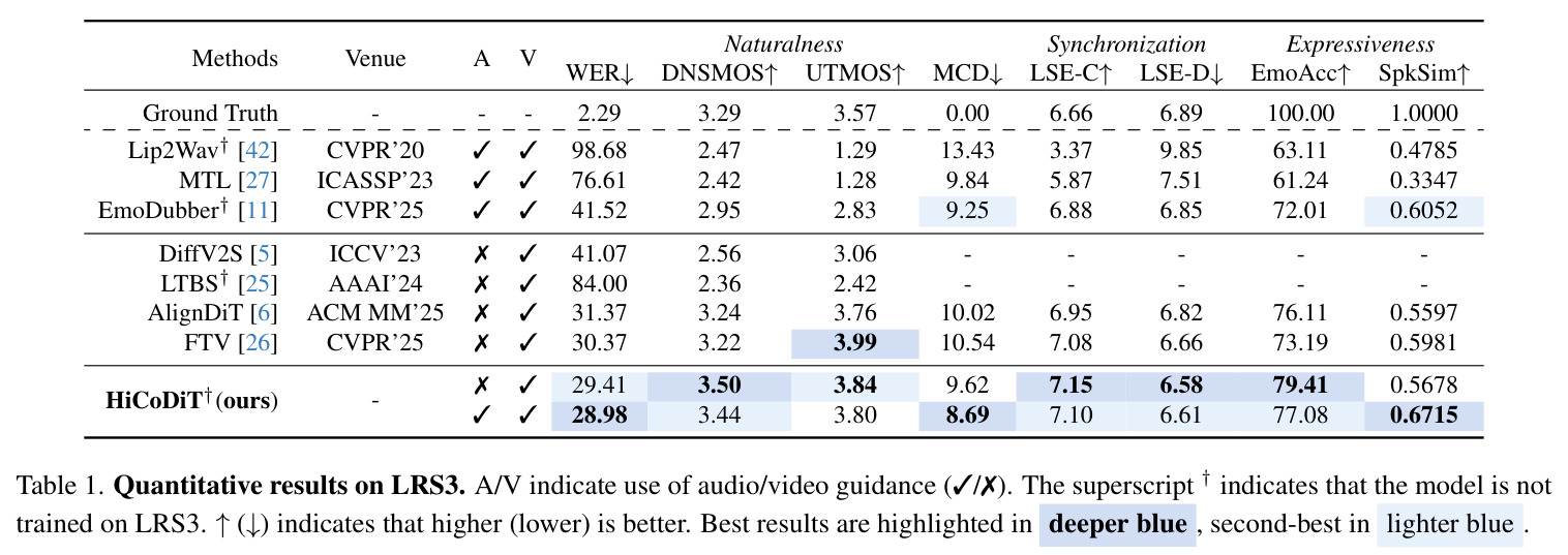 Quantitative results on LRS3.