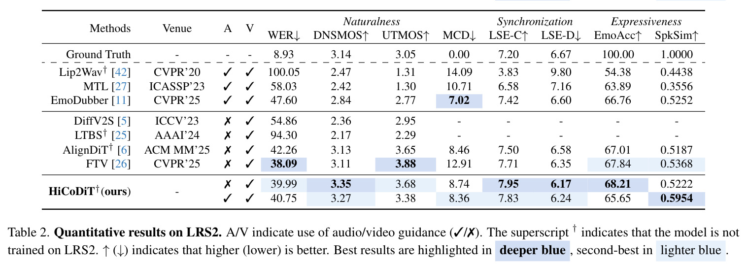 Quantitative results on LRS2.