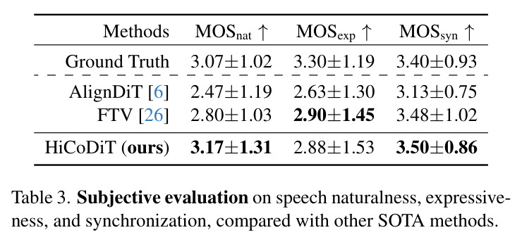 Subjective evaluation on speech naturalness, expressiveness, and synchronization.