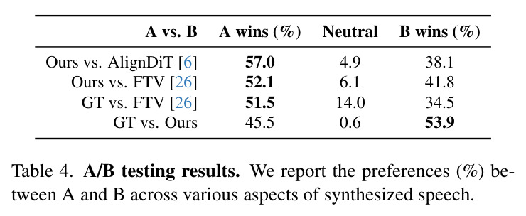A/B testing results.
