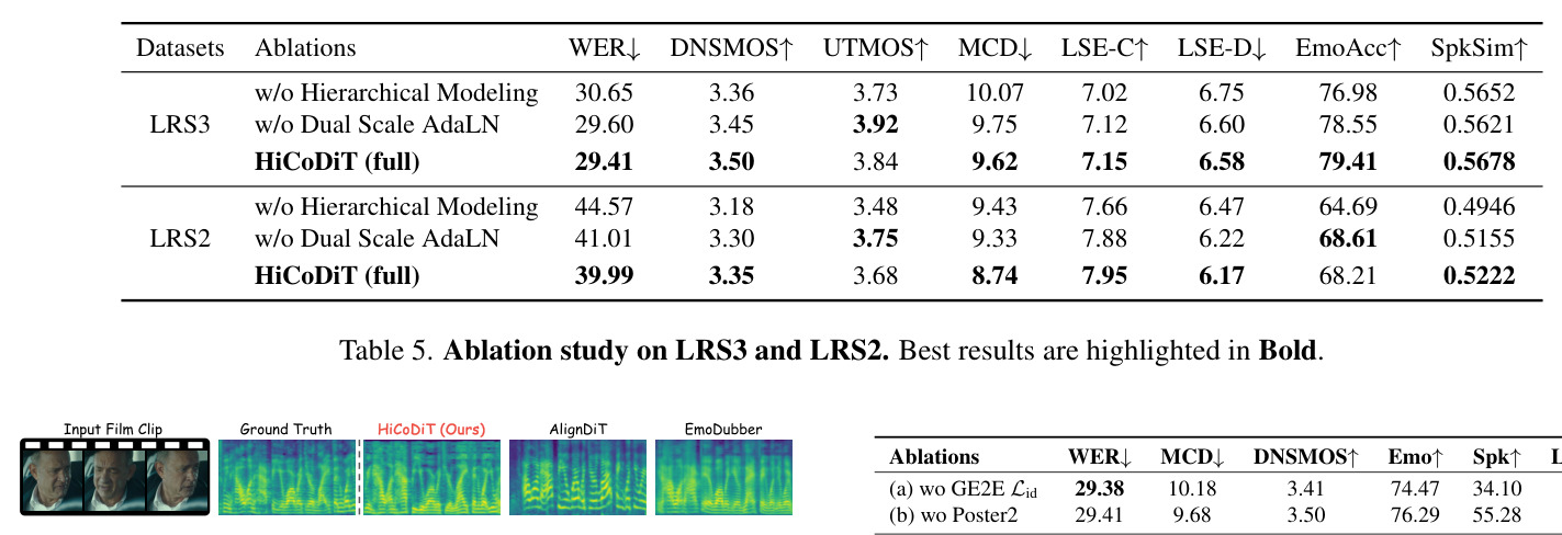 Ablation study on LRS3 and LRS2.