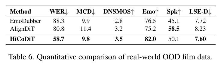 Quantitative comparison of real-world OOD film data.