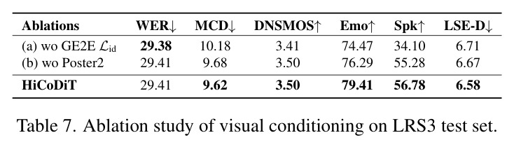 Ablation study of visual conditioning on LRS3 test set.