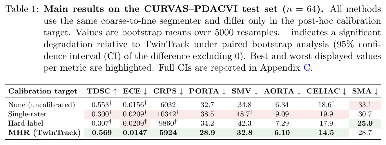 Main results on the CURVAS–PDACVI test set (n = 64). All methods use the same coarse-to-fine segmenter and differ only in the post-hoc calibration target. Values are bootstrap means over 5000 resamples. † indicates a significant degradation relative to TwinTrack under paired bootstrap analysis (95% CI of the difference excluding 0).