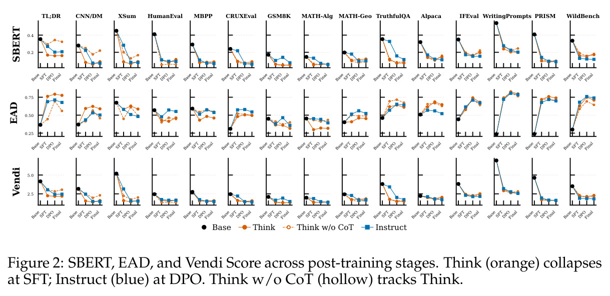 SBERT、EAD、Vendi Score 跨后训练阶段的表现