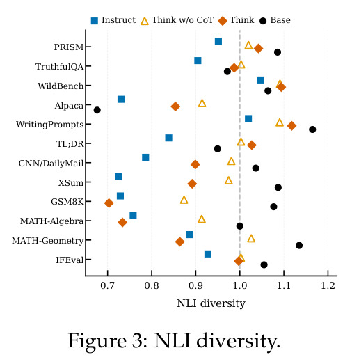 NLI 多样性 (逻辑多样性) 跨模型比较
