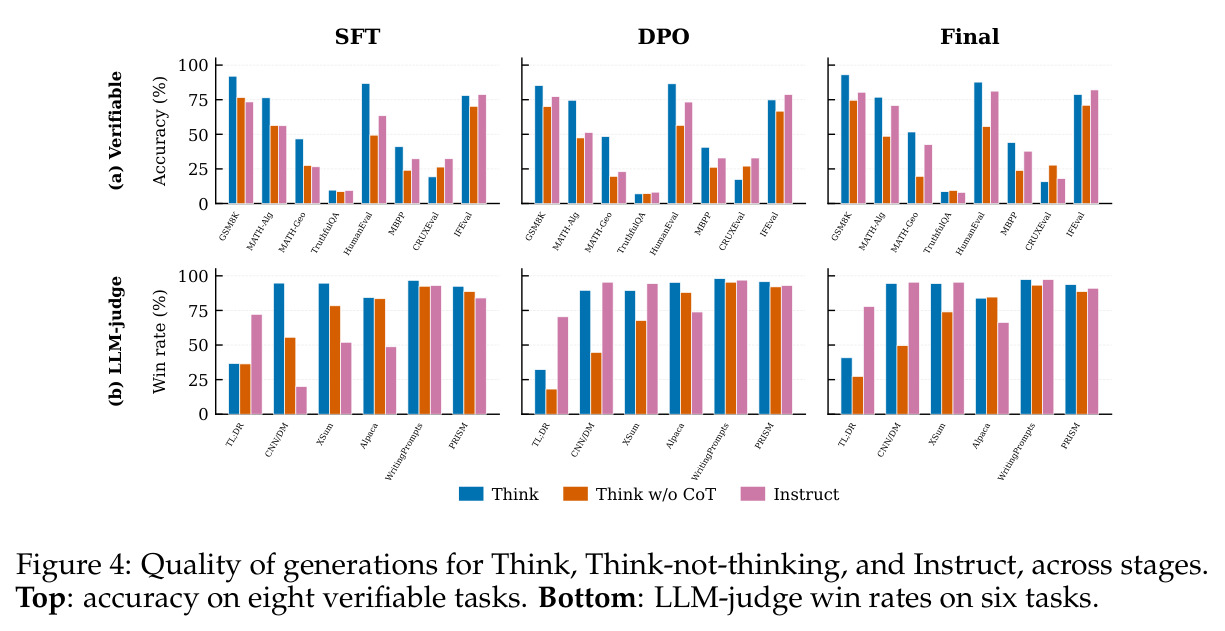 Think、Think-not-thinking、Instruct 跨阶段生成质量