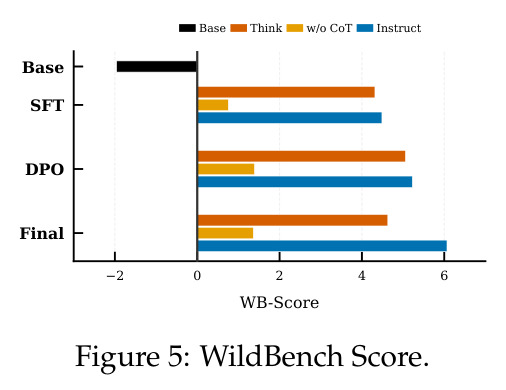 WildBench Score (WB-Score) 跨模型与阶段