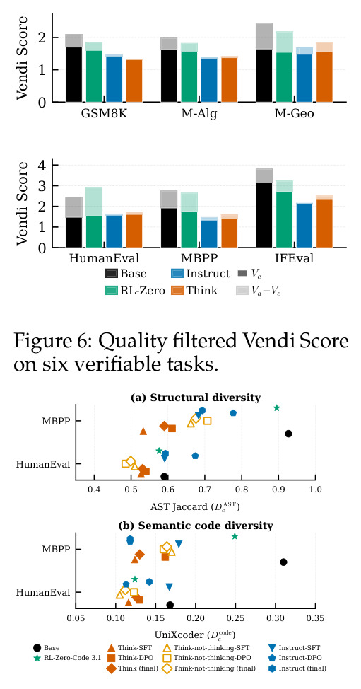 六个可验证任务上质量过滤 Vendi Score