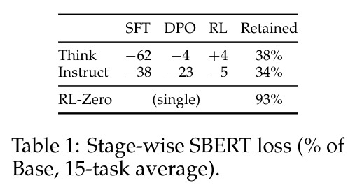 各阶段 SBERT 损失 (相对 Base 的百分比，15 任务平均)
