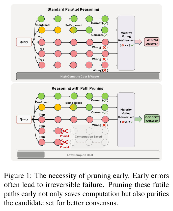 The necessity of pruning early. Early errors often lead to irreversible failure. Pruning these futile paths early not only saves computation but also purifies the candidate set for better consensus.