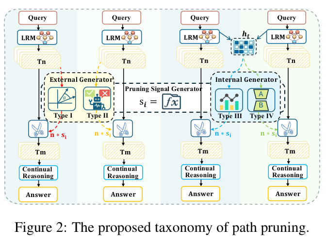 The proposed taxonomy of path pruning.