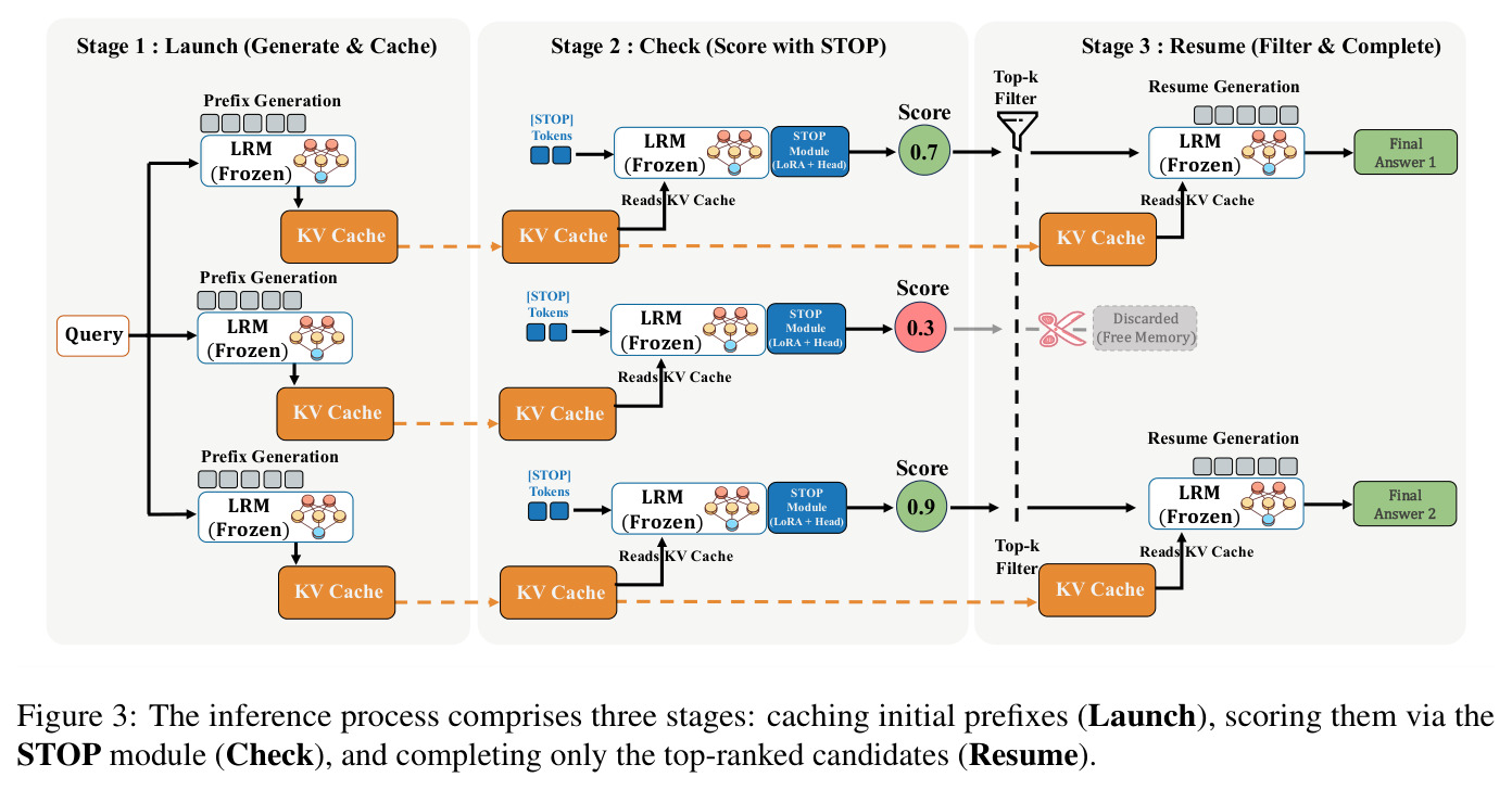 The inference process comprises three stages: caching initial prefixes (Launch), scoring them via the STOP module (Check), and completing only the top-ranked candidates (Resume).