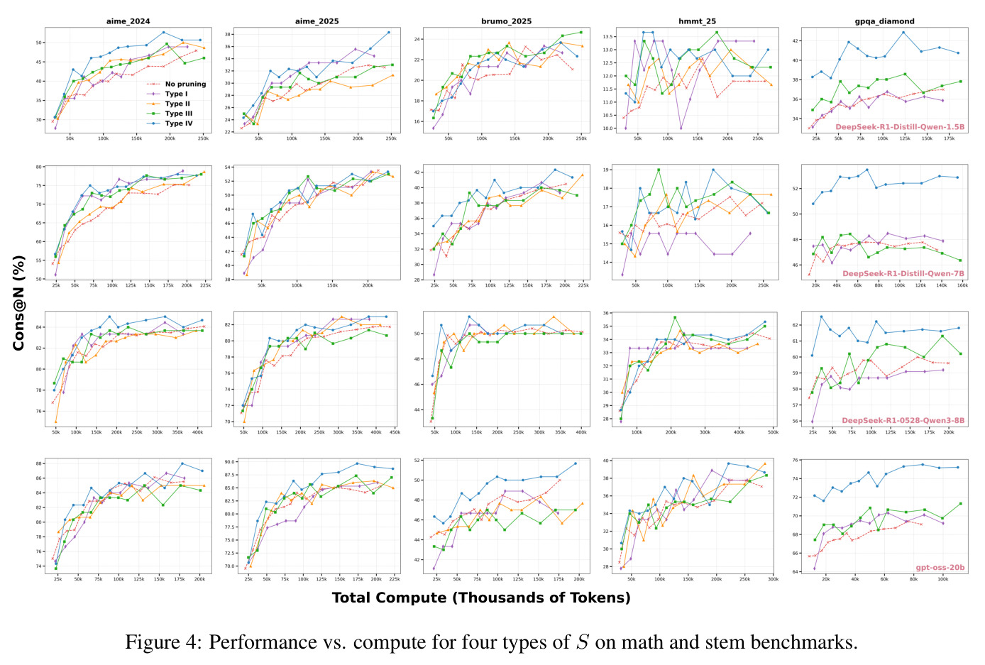 Performance vs. compute for four types of S on math and stem benchmarks.