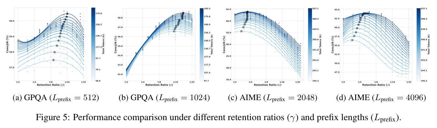 Performance comparison under different retention ratios (γ) and prefix lengths (Lprefix).