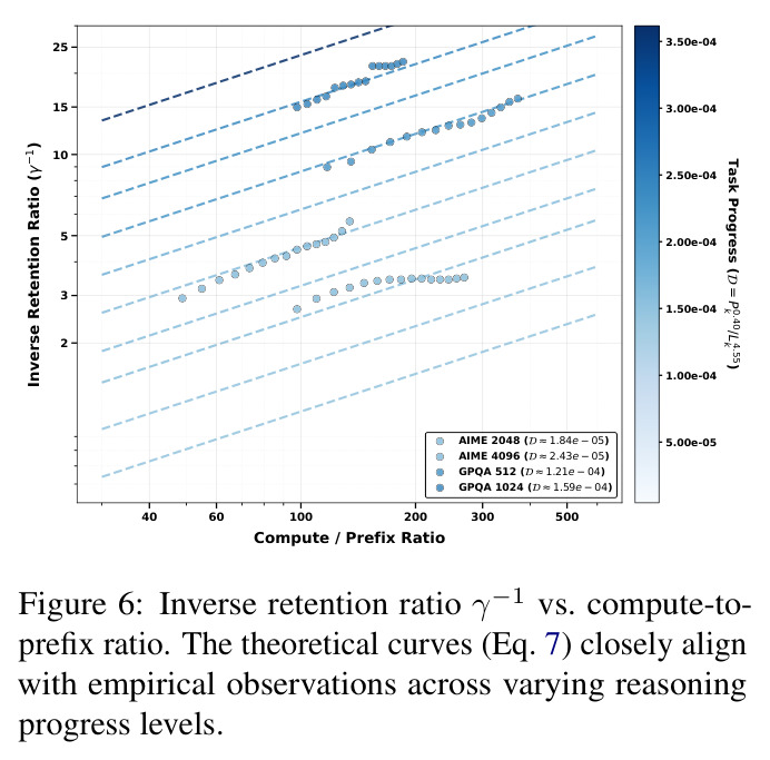 Inverse retention ratio γ−1 vs. compute-to-prefix ratio. The theoretical curves (Eq. 7) closely align with empirical observations across varying reasoning progress levels.