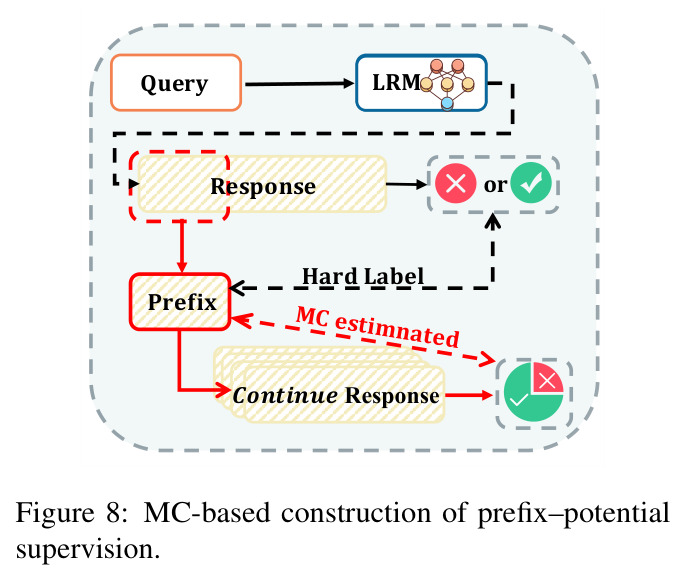 Attention Analysis of [STOP] Decision-Making. High-scoring paths prioritize logical pivots (e.g., self-correction markers), whereas low-scoring paths fixate on terminal answer tokens. This contrast confirms that STOP functions as a process-oriented evaluator, rewarding reasoning integrity over premature closure.